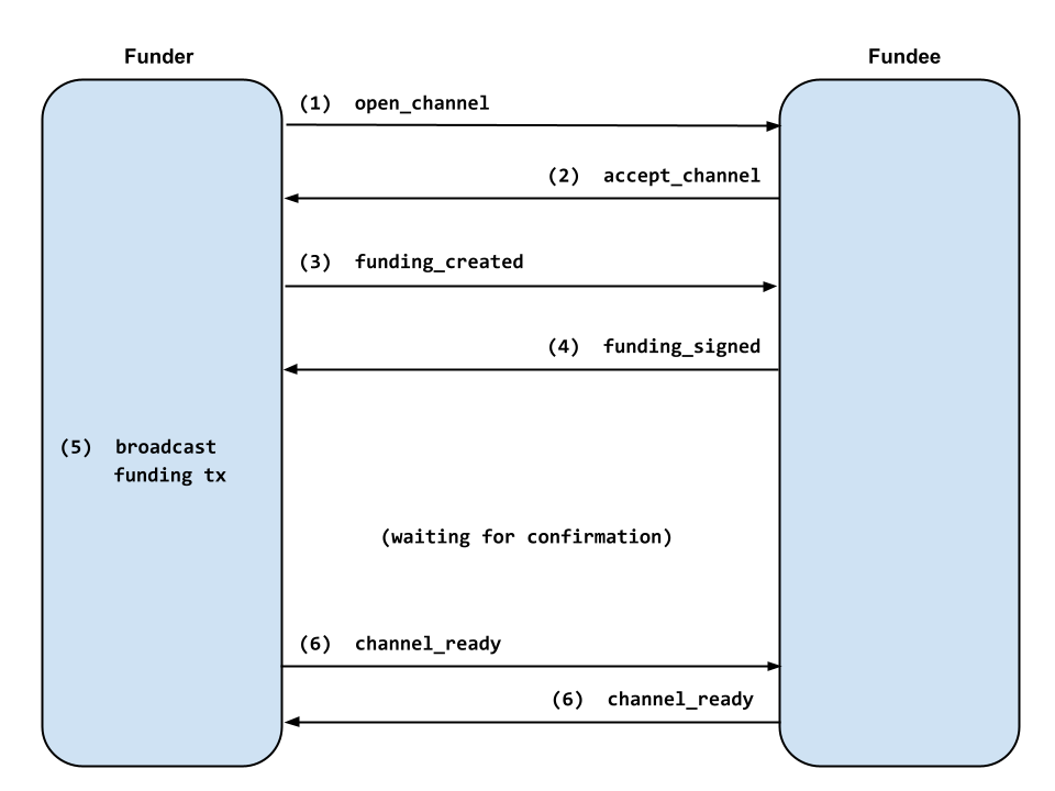 channel funding diagram