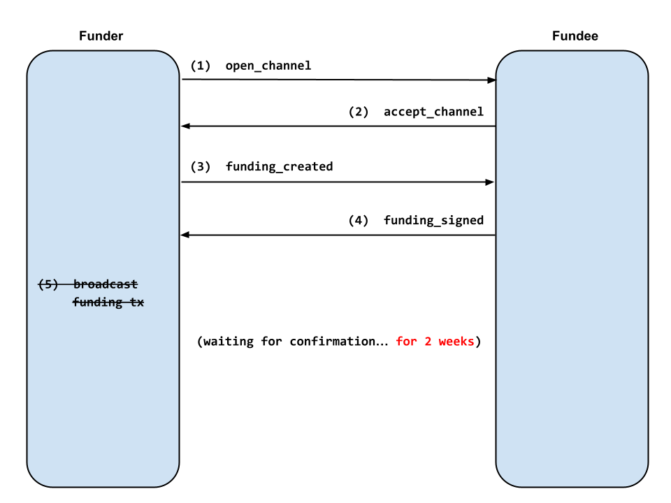 channel funding DoS diagram