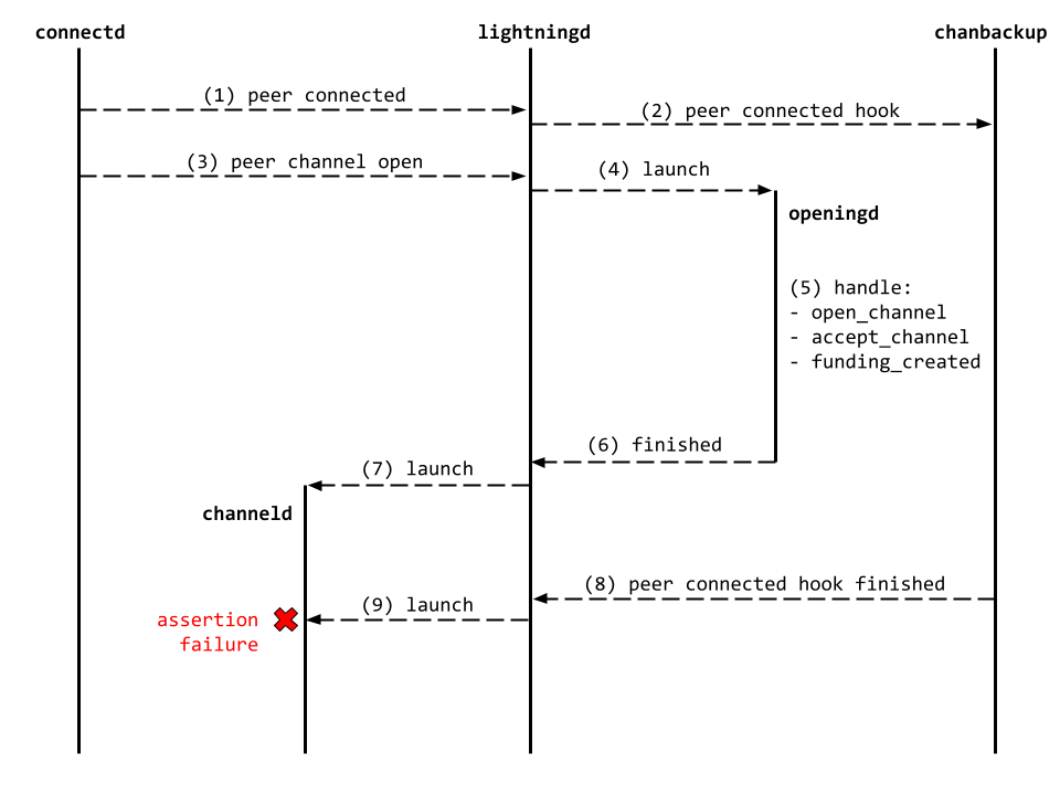 channel open race diagram
