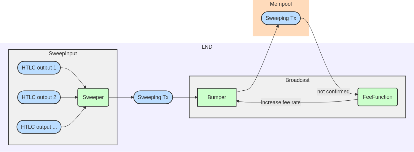 LND's Deadline-Aware Budget Sweeper